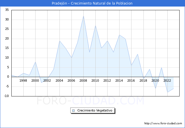 Crecimiento Vegetativo del municipio de Pradejn desde 1996 hasta el 2023 