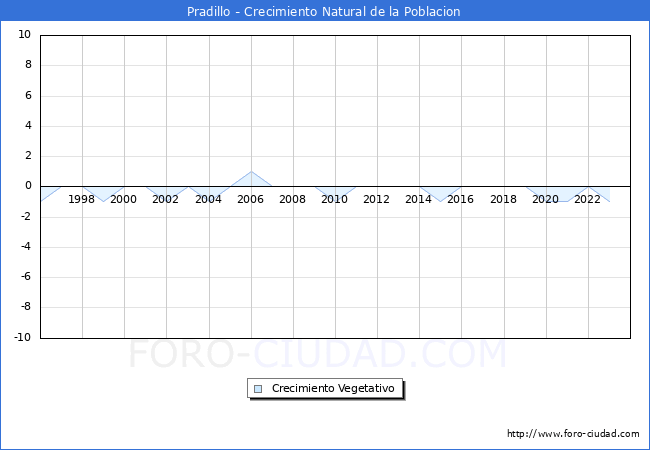 Crecimiento Vegetativo del municipio de Pradillo desde 1996 hasta el 2023 