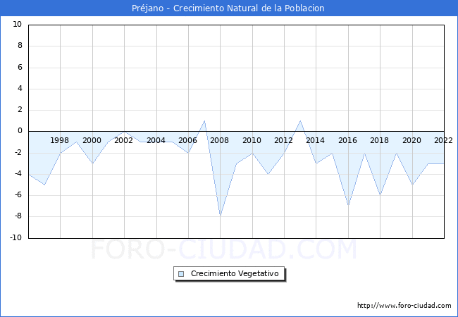 Crecimiento Vegetativo del municipio de Préjano desde 1996 hasta el 2021 