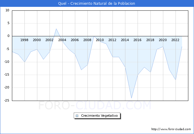 Crecimiento Vegetativo del municipio de Quel desde 1996 hasta el 2023 