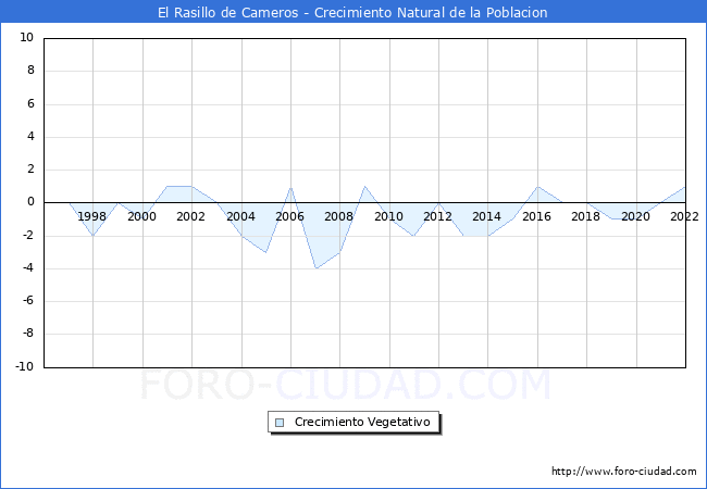 Crecimiento Vegetativo del municipio de El Rasillo de Cameros desde 1996 hasta el 2022 