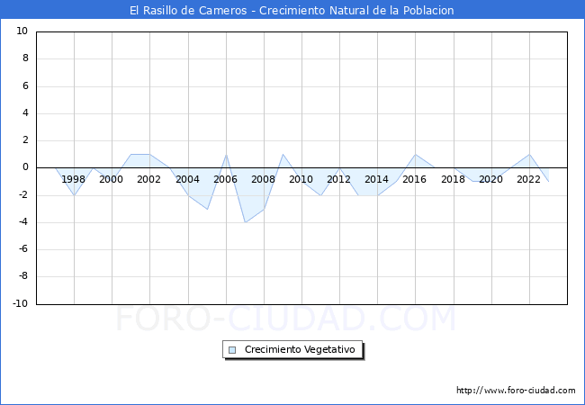Crecimiento Vegetativo del municipio de El Rasillo de Cameros desde 1996 hasta el 2023 