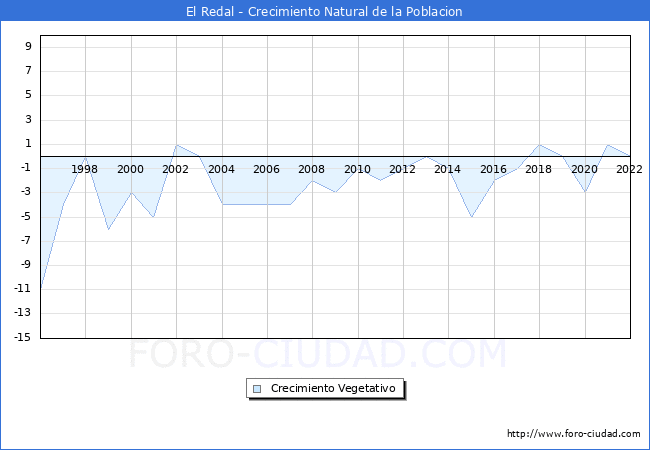 Crecimiento Vegetativo del municipio de El Redal desde 1996 hasta el 2022 