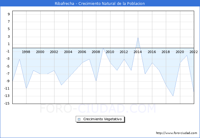Crecimiento Vegetativo del municipio de Ribafrecha desde 1996 hasta el 2022 