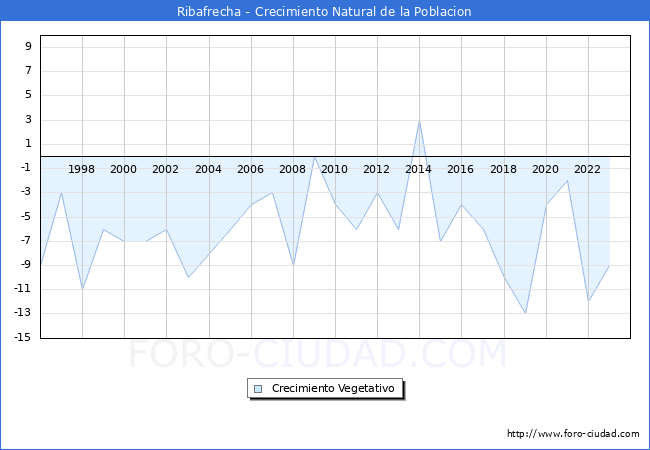 Crecimiento Vegetativo del municipio de Ribafrecha desde 1996 hasta el 2023 