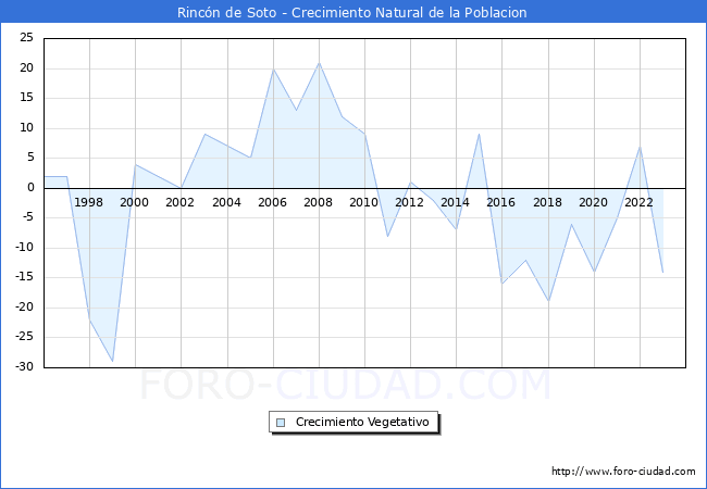 Crecimiento Vegetativo del municipio de Rincn de Soto desde 1996 hasta el 2023 
