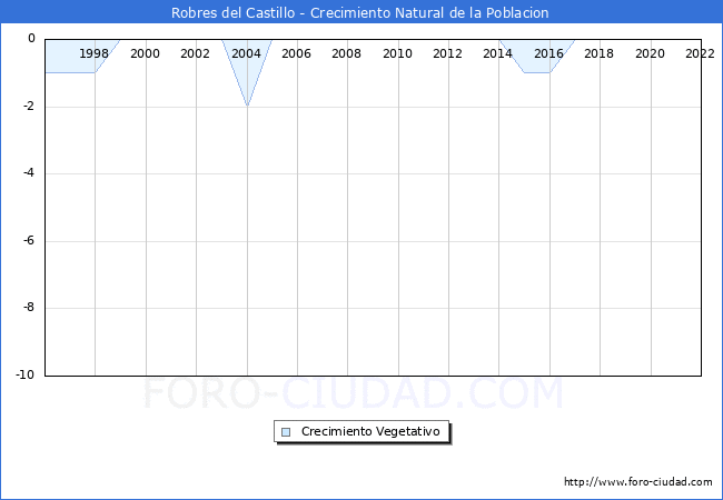 Crecimiento Vegetativo del municipio de Robres del Castillo desde 1996 hasta el 2021 