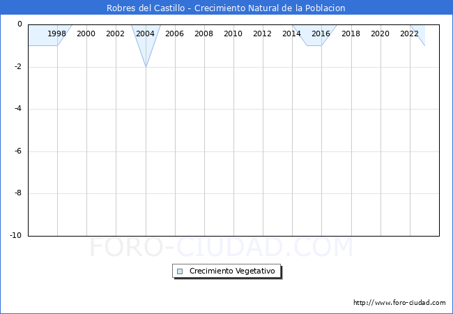 Crecimiento Vegetativo del municipio de Robres del Castillo desde 1996 hasta el 2023 