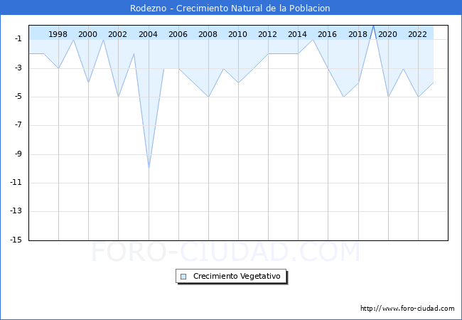 Crecimiento Vegetativo del municipio de Rodezno desde 1996 hasta el 2023 