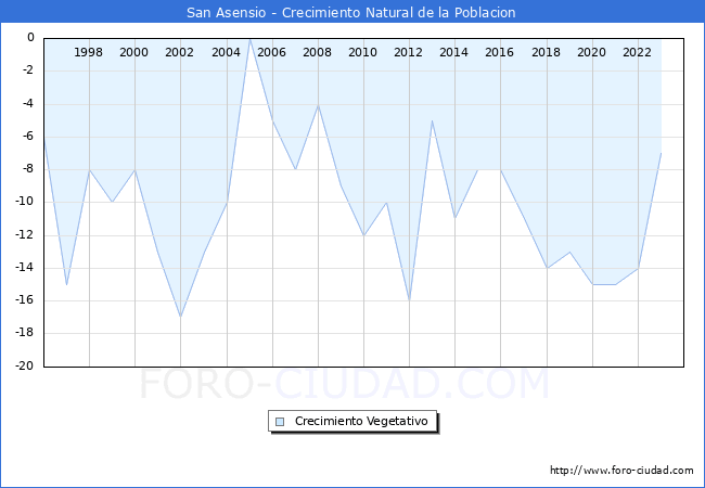 Crecimiento Vegetativo del municipio de San Asensio desde 1996 hasta el 2023 