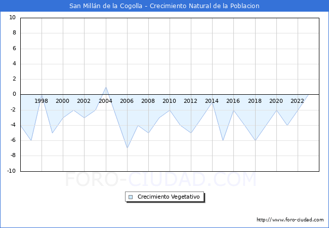 Crecimiento Vegetativo del municipio de San Milln de la Cogolla desde 1996 hasta el 2023 
