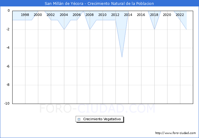 Crecimiento Vegetativo del municipio de San Milln de Ycora desde 1996 hasta el 2023 