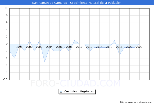 Crecimiento Vegetativo del municipio de San Romn de Cameros desde 1996 hasta el 2023 