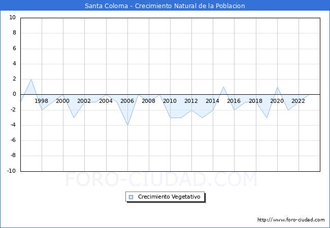 Crecimiento Vegetativo del municipio de Santa Coloma desde 1996 hasta el 2023 