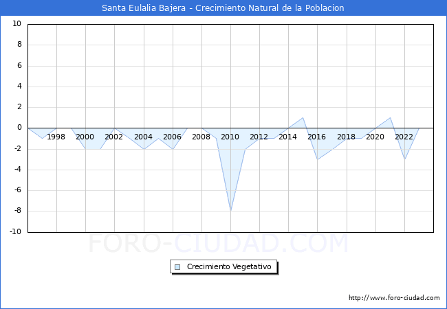 Crecimiento Vegetativo del municipio de Santa Eulalia Bajera desde 1996 hasta el 2023 