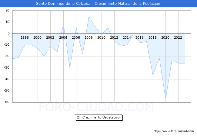 Crecimiento Vegetativo del municipio de Santo Domingo de la Calzada desde 1996 hasta el 2023 