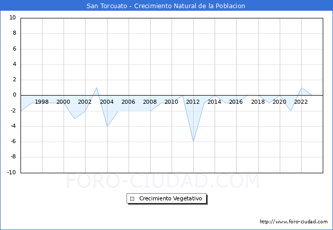 Crecimiento Vegetativo del municipio de San Torcuato desde 1996 hasta el 2023 