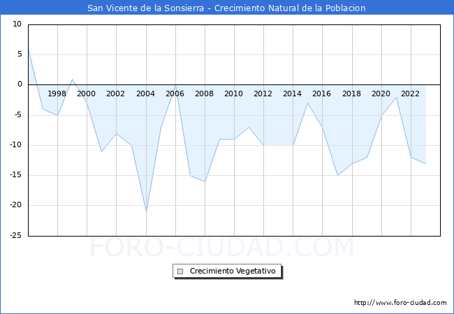Crecimiento Vegetativo del municipio de San Vicente de la Sonsierra desde 1996 hasta el 2023 