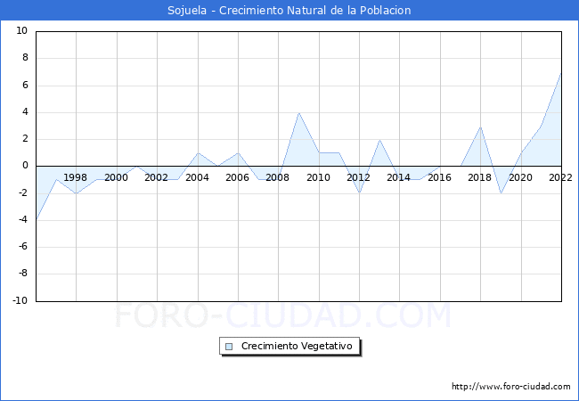 Crecimiento Vegetativo del municipio de Sojuela desde 1996 hasta el 2022 