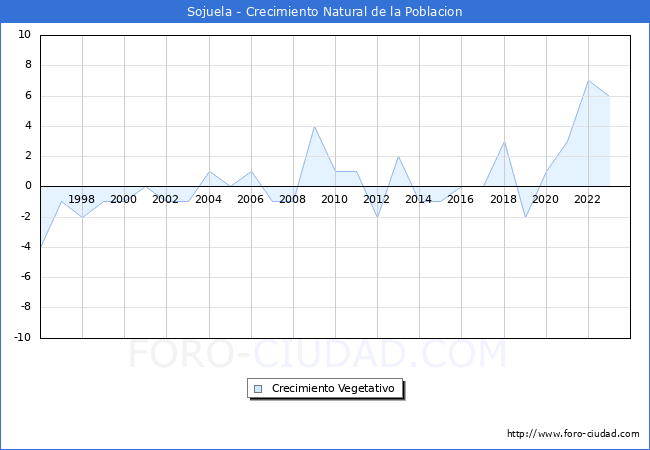 Crecimiento Vegetativo del municipio de Sojuela desde 1996 hasta el 2023 
