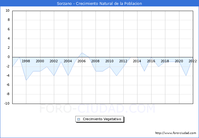 Crecimiento Vegetativo del municipio de Sorzano desde 1996 hasta el 2022 