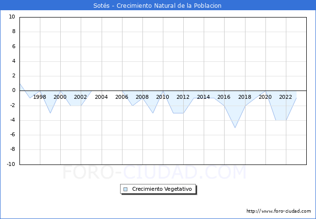Crecimiento Vegetativo del municipio de Sots desde 1996 hasta el 2023 