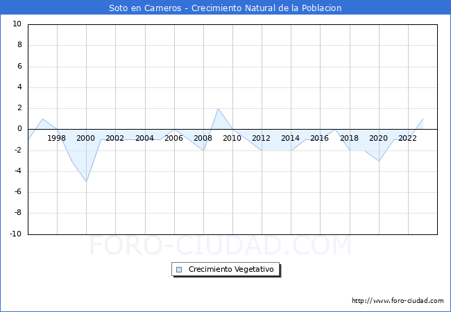 Crecimiento Vegetativo del municipio de Soto en Cameros desde 1996 hasta el 2023 