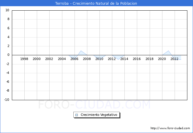 Crecimiento Vegetativo del municipio de Terroba desde 1996 hasta el 2023 