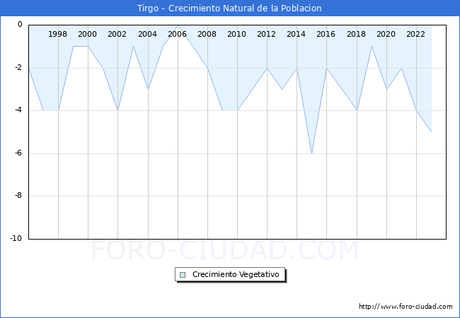 Crecimiento Vegetativo del municipio de Tirgo desde 1996 hasta el 2023 