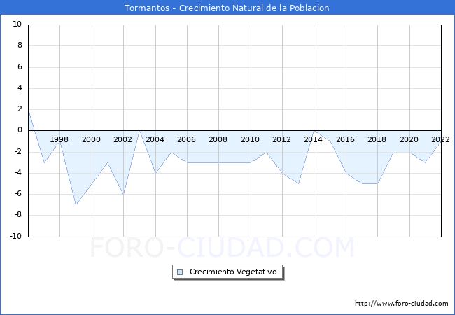 Crecimiento Vegetativo del municipio de Tormantos desde 1996 hasta el 2022 