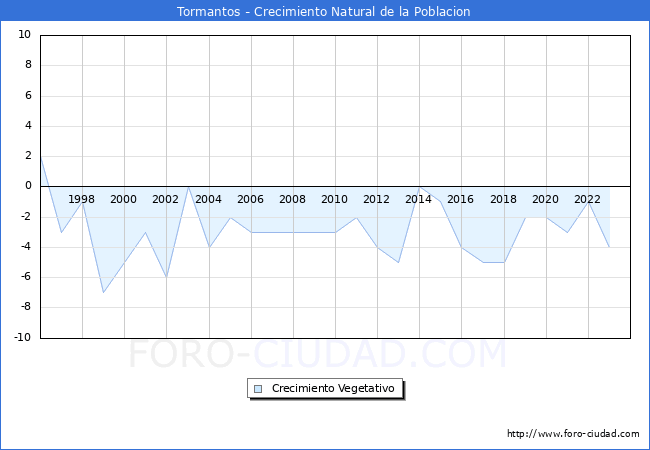 Crecimiento Vegetativo del municipio de Tormantos desde 1996 hasta el 2023 