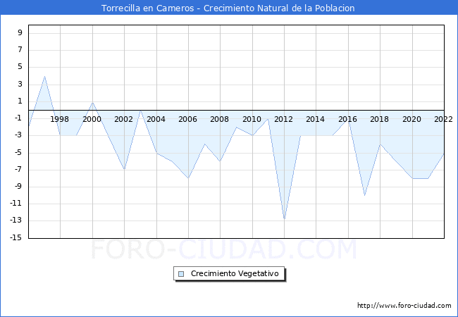 Crecimiento Vegetativo del municipio de Torrecilla en Cameros desde 1996 hasta el 2022 