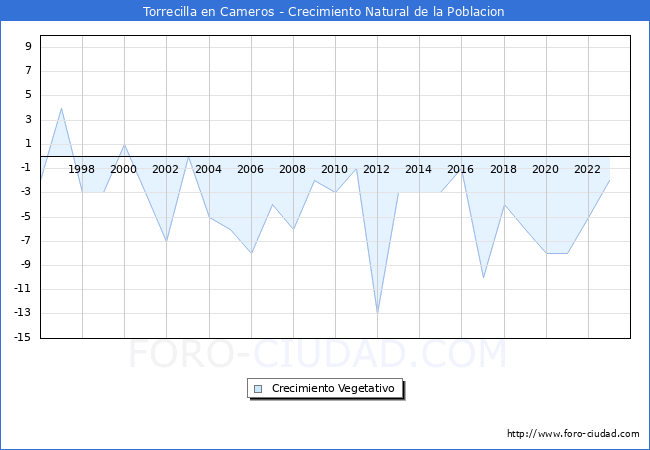 Crecimiento Vegetativo del municipio de Torrecilla en Cameros desde 1996 hasta el 2023 