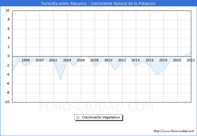 Crecimiento Vegetativo del municipio de Torrecilla sobre Alesanco desde 1996 hasta el 2022 