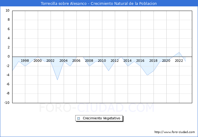 Crecimiento Vegetativo del municipio de Torrecilla sobre Alesanco desde 1996 hasta el 2023 