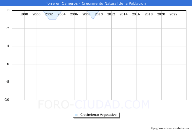 Crecimiento Vegetativo del municipio de Torre en Cameros desde 1996 hasta el 2023 