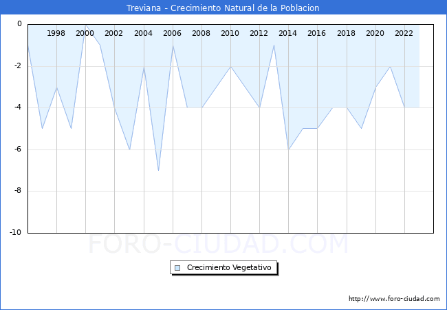 Crecimiento Vegetativo del municipio de Treviana desde 1996 hasta el 2023 