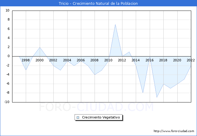 Crecimiento Vegetativo del municipio de Tricio desde 1996 hasta el 2022 