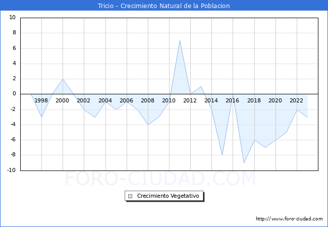 Crecimiento Vegetativo del municipio de Tricio desde 1996 hasta el 2023 