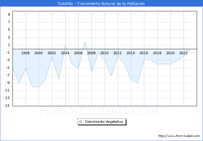 Crecimiento Vegetativo del municipio de Tudelilla desde 1996 hasta el 2023 
