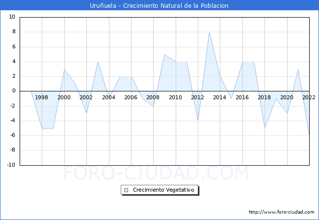 Crecimiento Vegetativo del municipio de Uruuela desde 1996 hasta el 2022 