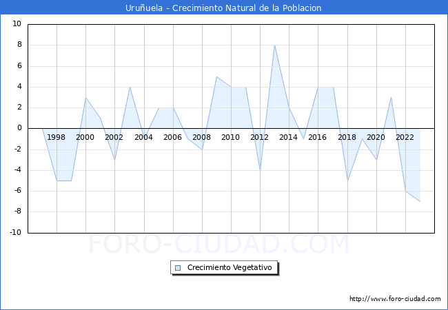 Crecimiento Vegetativo del municipio de Uruuela desde 1996 hasta el 2023 