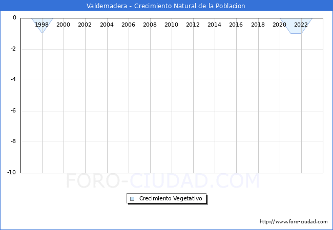 Crecimiento Vegetativo del municipio de Valdemadera desde 1996 hasta el 2023 