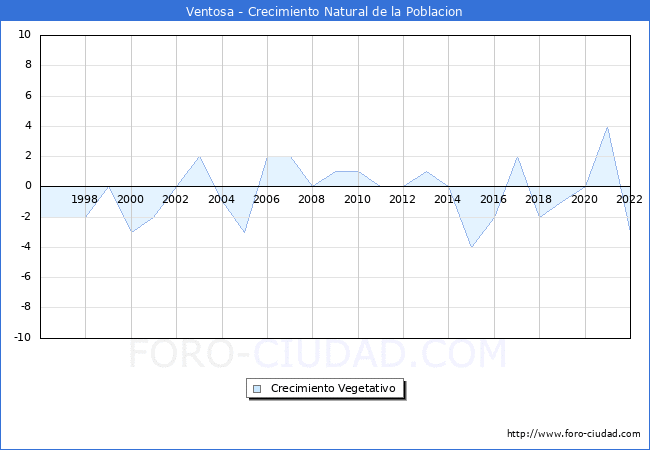Crecimiento Vegetativo del municipio de Ventosa desde 1996 hasta el 2022 