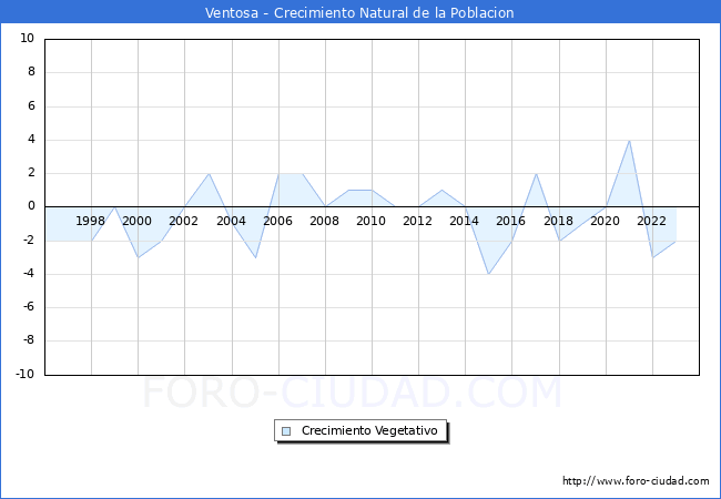 Crecimiento Vegetativo del municipio de Ventosa desde 1996 hasta el 2023 