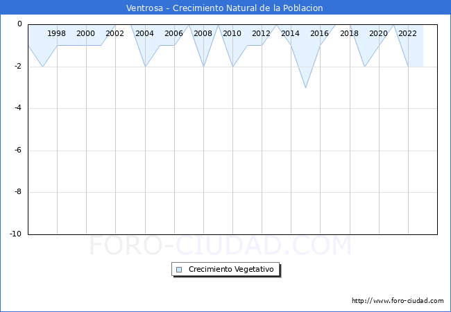 Crecimiento Vegetativo del municipio de Ventrosa desde 1996 hasta el 2023 