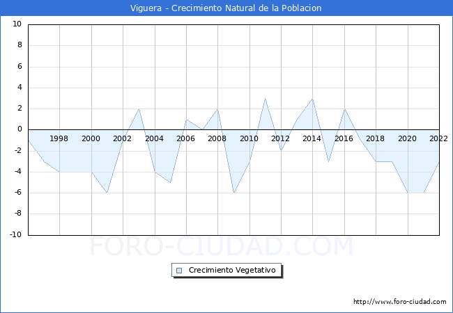 Crecimiento Vegetativo del municipio de Viguera desde 1996 hasta el 2022 