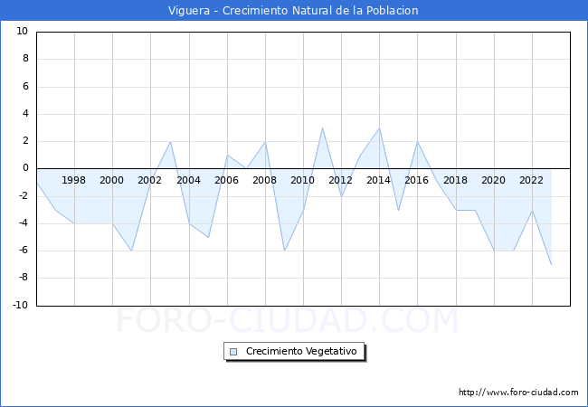 Crecimiento Vegetativo del municipio de Viguera desde 1996 hasta el 2023 