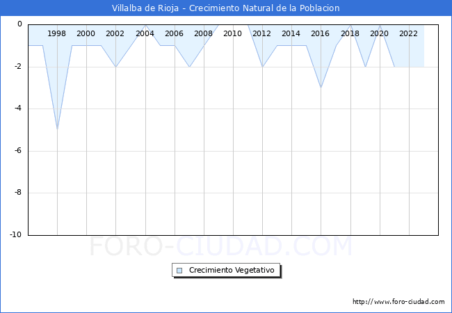 Crecimiento Vegetativo del municipio de Villalba de Rioja desde 1996 hasta el 2023 
