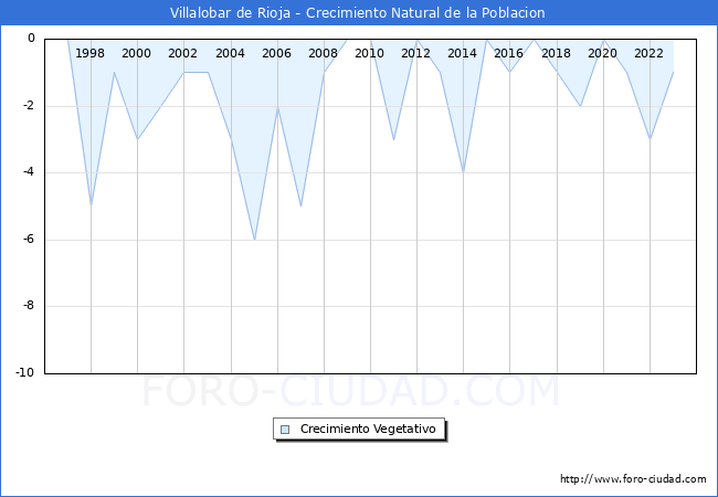 Crecimiento Vegetativo del municipio de Villalobar de Rioja desde 1996 hasta el 2023 